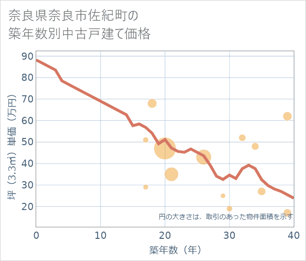 奈良県奈良市佐紀町の築年数別の中古戸建て坪単価