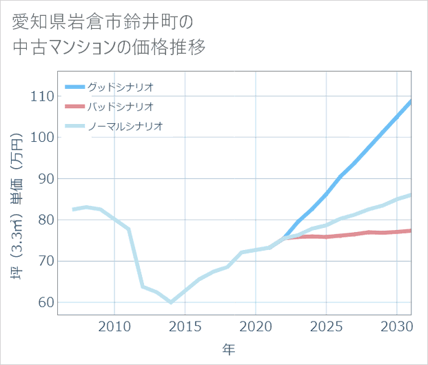 愛知県岩倉市鈴井町の中古マンション価格推移