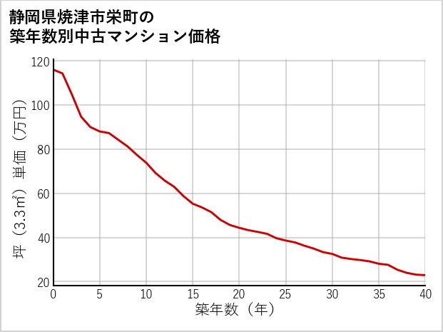 静岡県焼津市栄町の築年数別の中古マンション坪単価