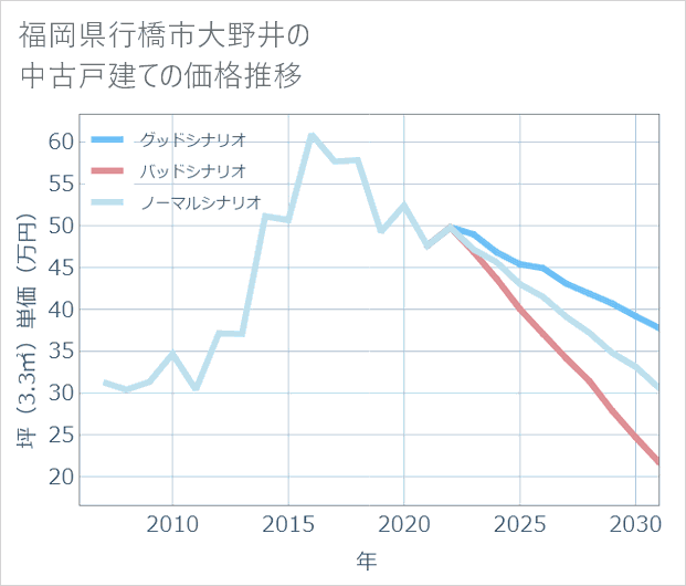 福岡県行橋市大野井の中古戸建て価格推移