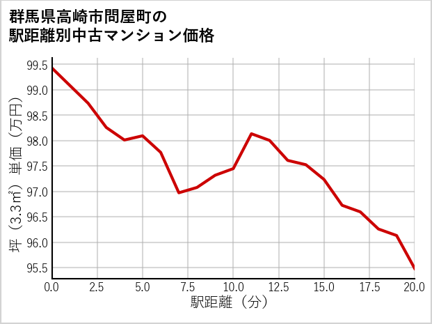 群馬県高崎市問屋町の徒歩距離別の中古マンション坪単価