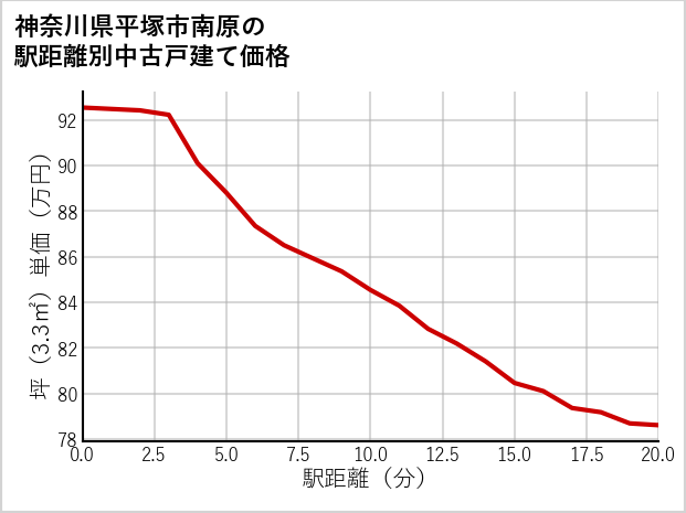 神奈川県平塚市南原の徒歩距離別の中古戸建て坪単価