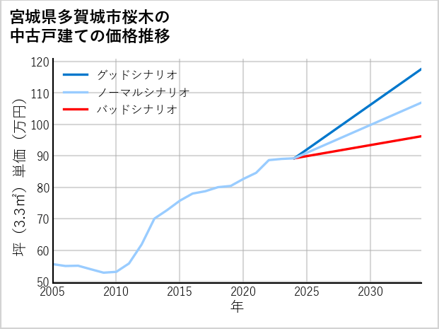 宮城県多賀城市桜木の中古戸建て価格推移