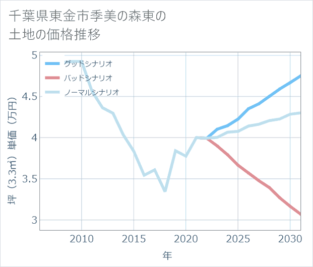 千葉県東金市季美の森東の土地価格推移