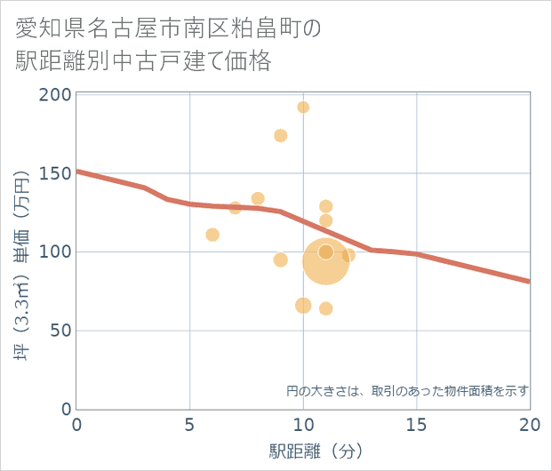 愛知県名古屋市南区粕畠町の徒歩距離別の中古戸建て坪単価