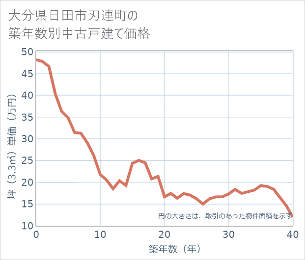 大分県日田市刃連町の築年数別の中古戸建て坪単価