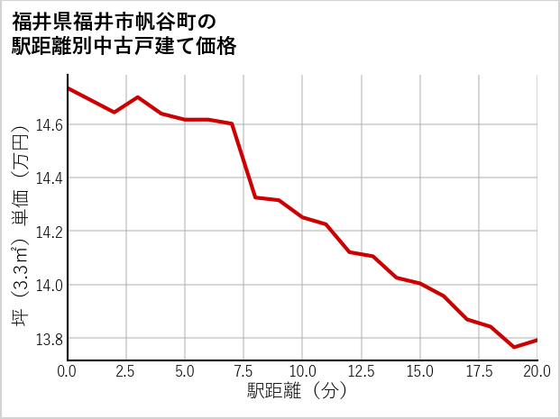 福井県福井市帆谷町の徒歩距離別の中古戸建て坪単価