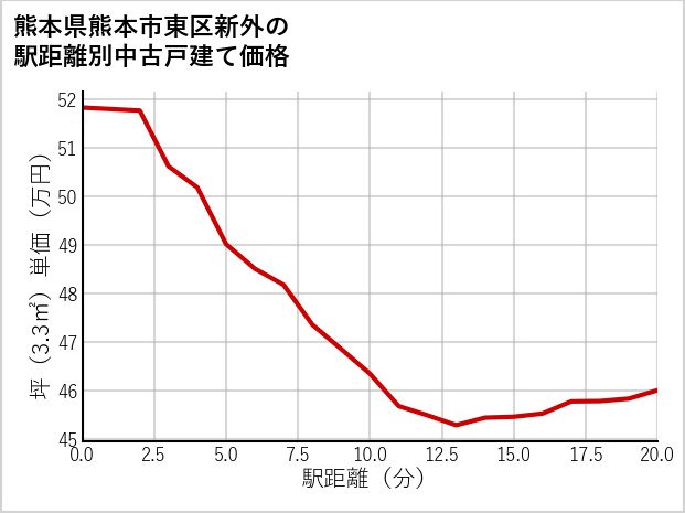 熊本県熊本市東区新外の徒歩距離別の中古戸建て坪単価