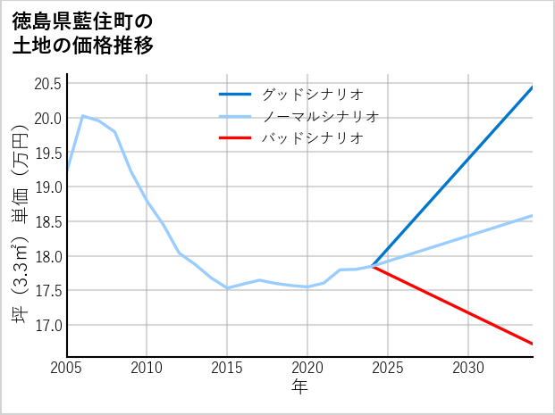 徳島県藍住町の土地価格推移