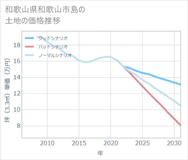和歌山県和歌山市島の土地価格推移