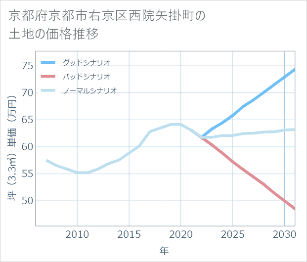 京都府京都市右京区西院矢掛町の土地価格推移
