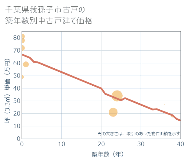 千葉県我孫子市古戸の築年数別の中古戸建て坪単価