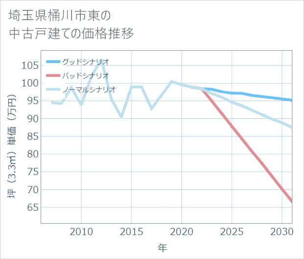 埼玉県桶川市東の中古戸建て価格推移