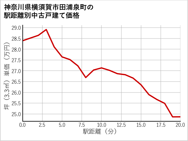 神奈川県横須賀市田浦泉町の徒歩距離別の中古戸建て坪単価