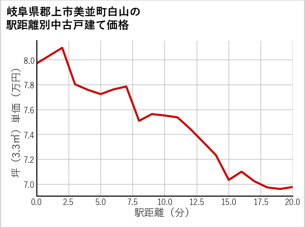 岐阜県郡上市美並町白山の徒歩距離別の中古戸建て坪単価