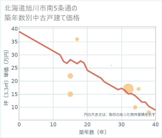 北海道旭川市南5条通の築年数別の中古戸建て坪単価