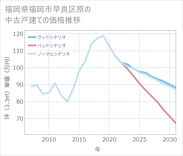 福岡県福岡市早良区原の中古戸建て価格推移