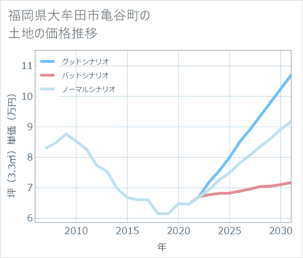 福岡県大牟田市亀谷町の土地価格推移