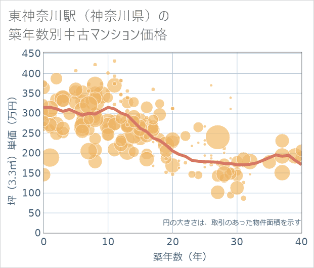 東神奈川駅(神奈川県)の築年数別の中古マンション坪単価