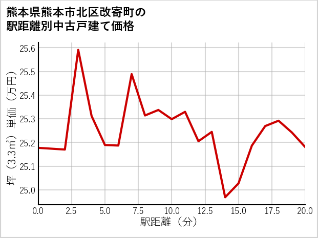 熊本県熊本市北区改寄町の徒歩距離別の中古戸建て坪単価