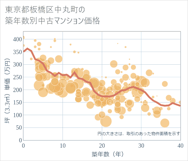 東京都板橋区中丸町の築年数別の中古マンション坪単価