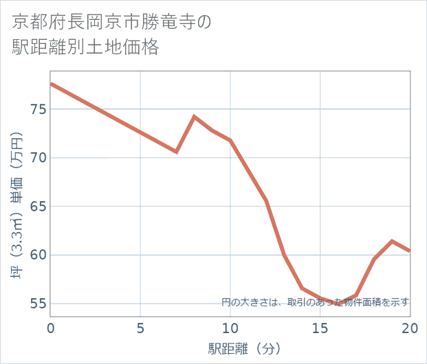 京都府長岡京市勝竜寺の徒歩距離別の土地坪単価