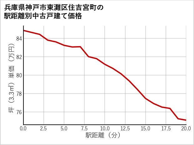 兵庫県神戸市東灘区住吉宮町の徒歩距離別の中古戸建て坪単価