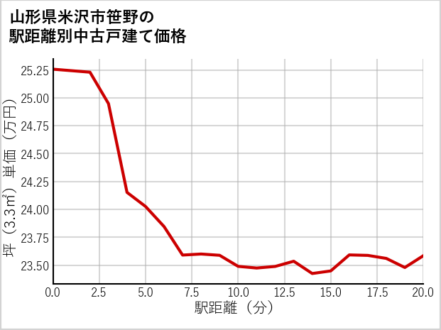 山形県米沢市笹野の徒歩距離別の中古戸建て坪単価