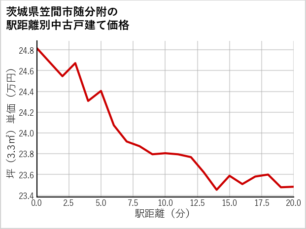 茨城県笠間市随分附の徒歩距離別の中古戸建て坪単価