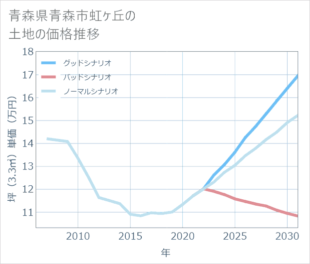 青森県青森市虹ケ丘の土地価格推移