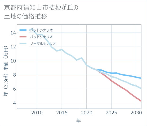 京都府福知山市桔梗が丘の土地価格推移