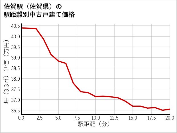 佐賀駅（佐賀県）の徒歩距離別の中古戸建て坪単価