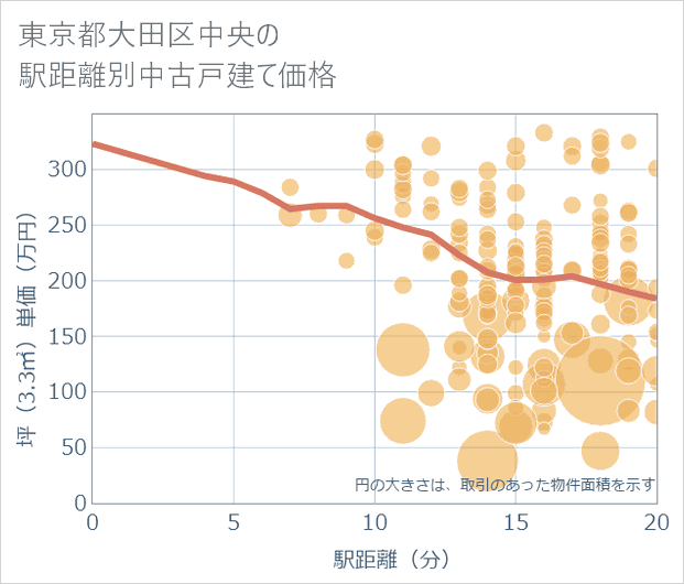 東京都大田区中央の徒歩距離別の中古戸建て坪単価