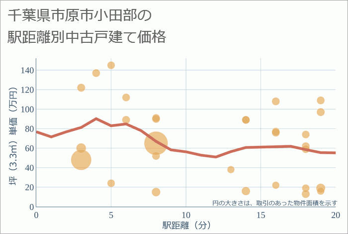 千葉県市原市小田部の徒歩距離別の中古戸建て坪単価