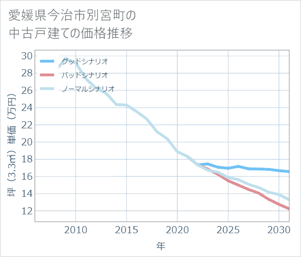 愛媛県今治市別宮町の中古戸建て価格推移