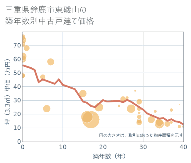 三重県鈴鹿市東磯山の築年数別の中古戸建て坪単価