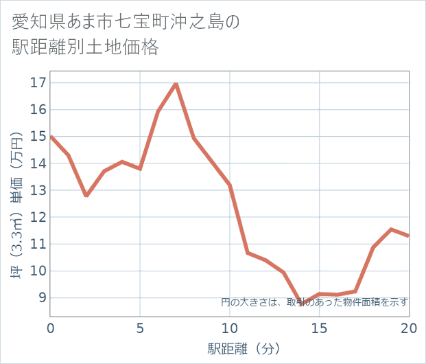 愛知県あま市七宝町沖之島の徒歩距離別の土地坪単価