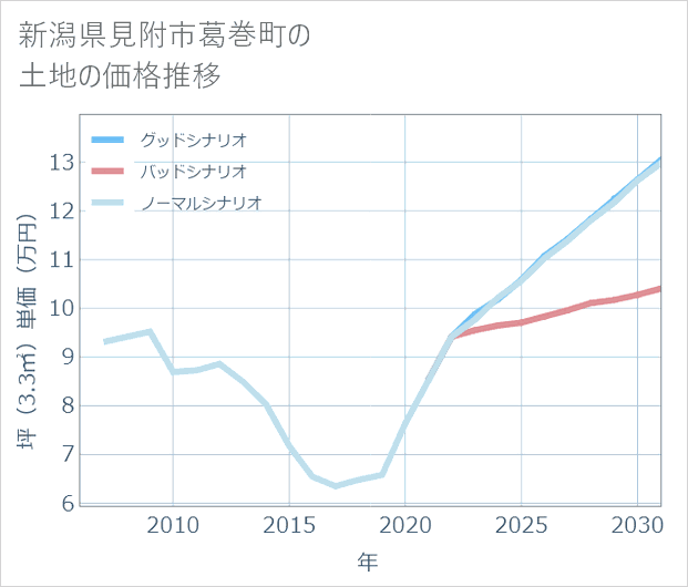 新潟県見附市葛巻町の土地価格推移
