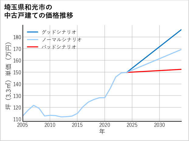 埼玉県和光市の中古戸建て価格推移