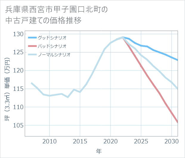 兵庫県西宮市甲子園口北町の中古戸建て価格推移