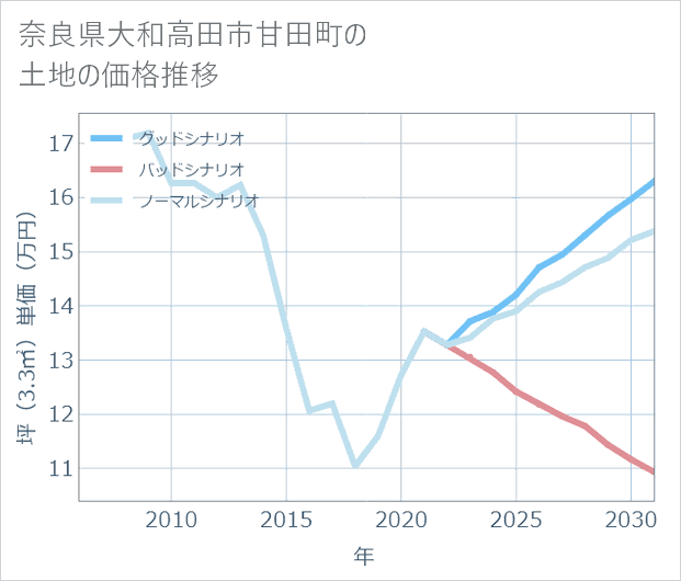 奈良県大和高田市甘田町の土地価格推移