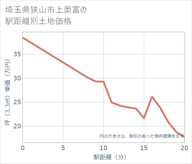 埼玉県狭山市上奥富の徒歩距離別の土地坪単価