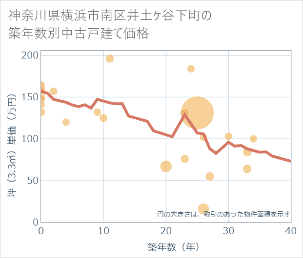 神奈川県横浜市南区井土ケ谷下町の築年数別の中古戸建て坪単価