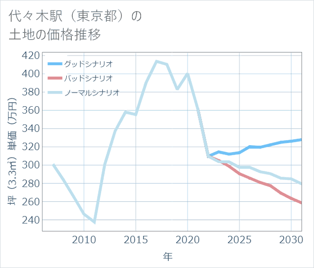 代々木駅（東京都）の土地価格推移