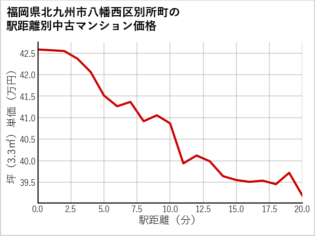 福岡県北九州市八幡西区別所町の徒歩距離別の中古マンション坪単価