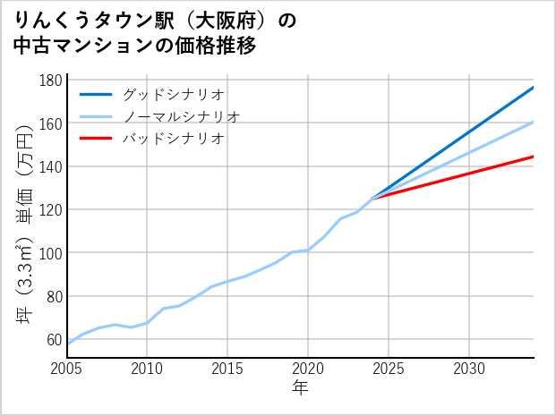 りんくうタウン駅（大阪府）の中古マンション価格推移