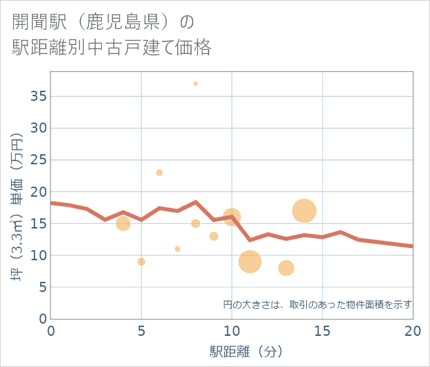開聞駅(鹿児島県)の徒歩距離別の中古戸建て坪単価