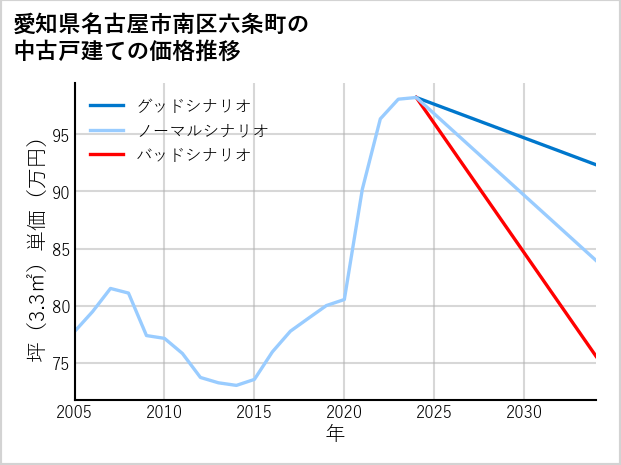 愛知県名古屋市南区六条町の中古戸建て価格推移