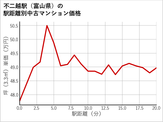 不二越駅（富山県）の徒歩距離別の中古マンション坪単価