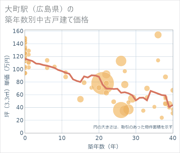 大町駅(広島県)の築年数別の中古戸建て坪単価